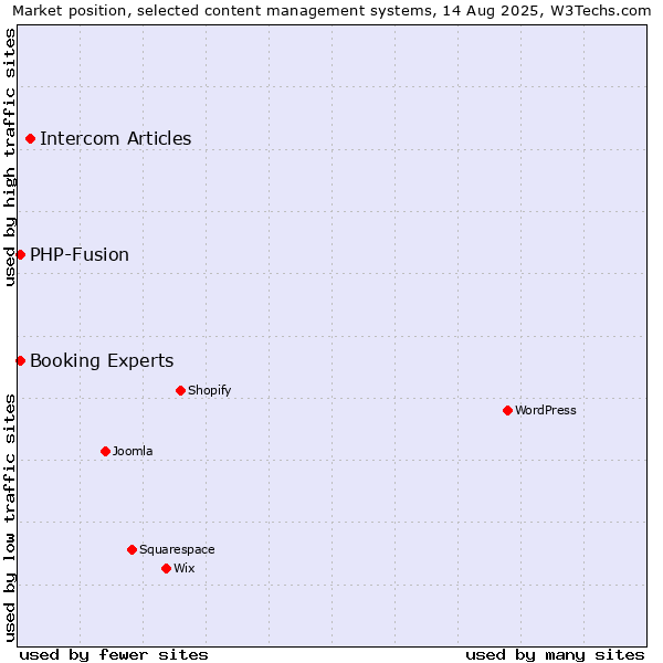 Market position of Intercom Articles vs. PHP-Fusion vs. Booking Experts