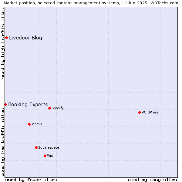 Market position of Livedoor Blog vs. Booking Experts