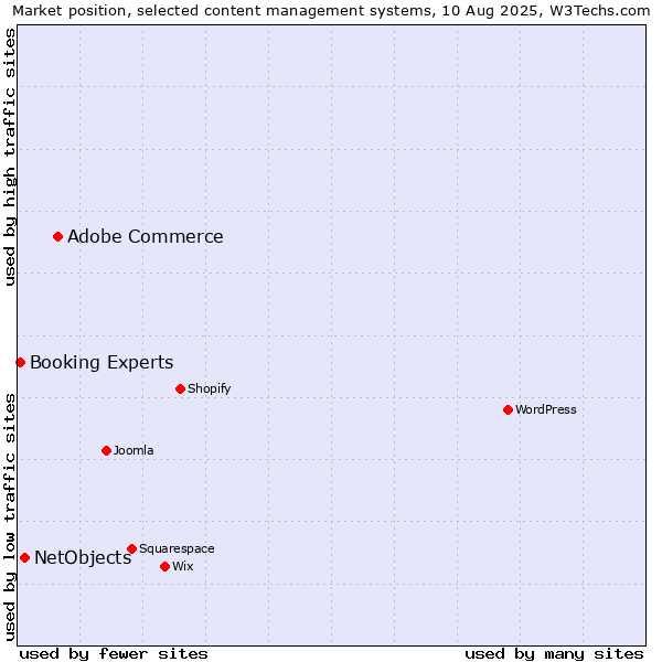 Market position of Adobe Commerce vs. NetObjects vs. Booking Experts