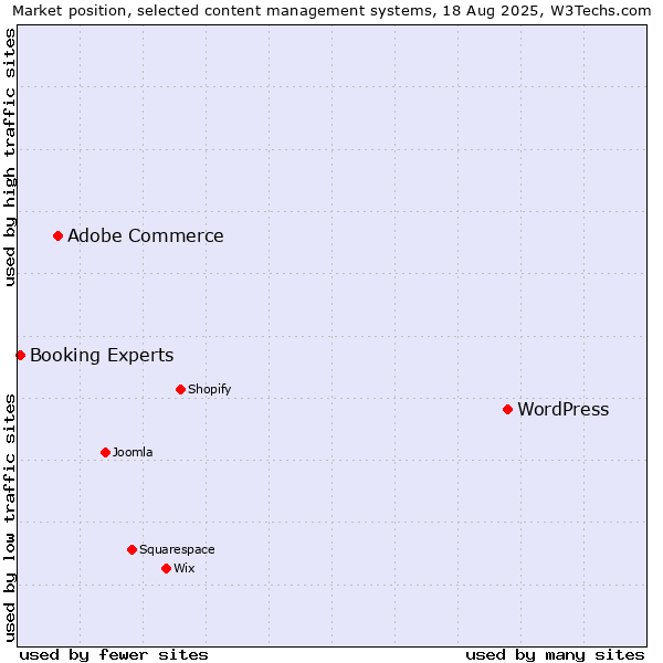 Market position of WordPress vs. Adobe Commerce vs. Booking Experts