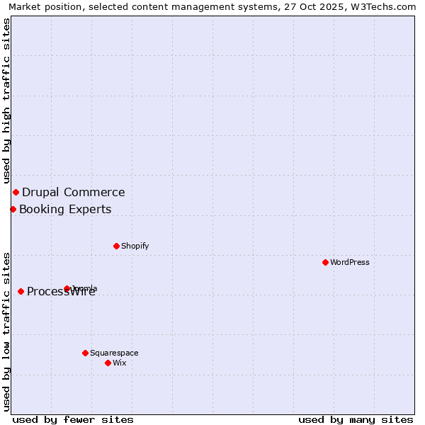 Market position of ProcessWire vs. Drupal Commerce vs. Booking Experts
