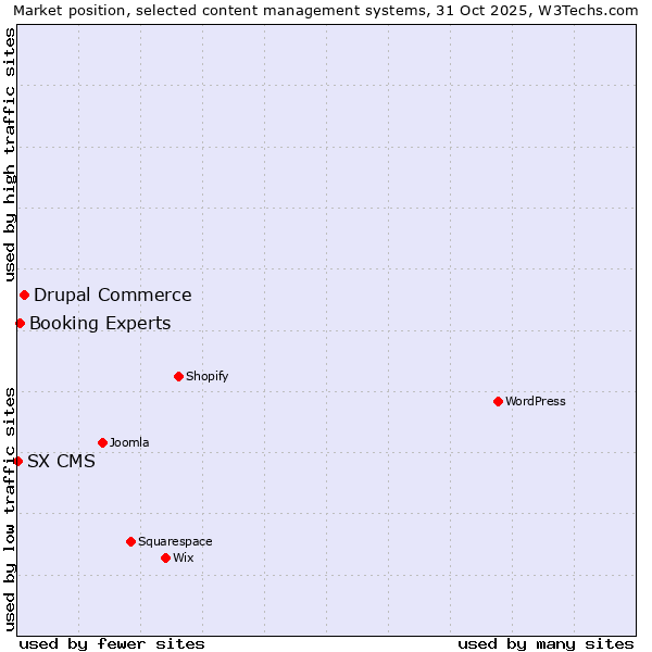 Market position of Drupal Commerce vs. Booking Experts vs. SX CMS