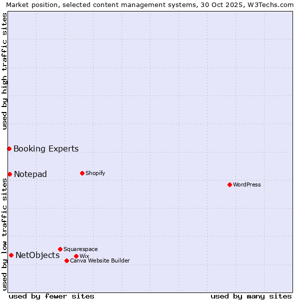 Market position of NetObjects vs. Notepad vs. Booking Experts
