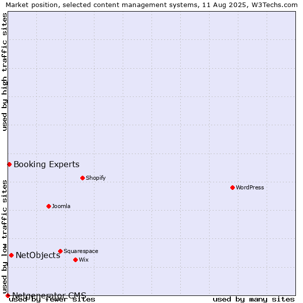 Market position of NetObjects vs. Booking Experts vs. Netgenerator CMS