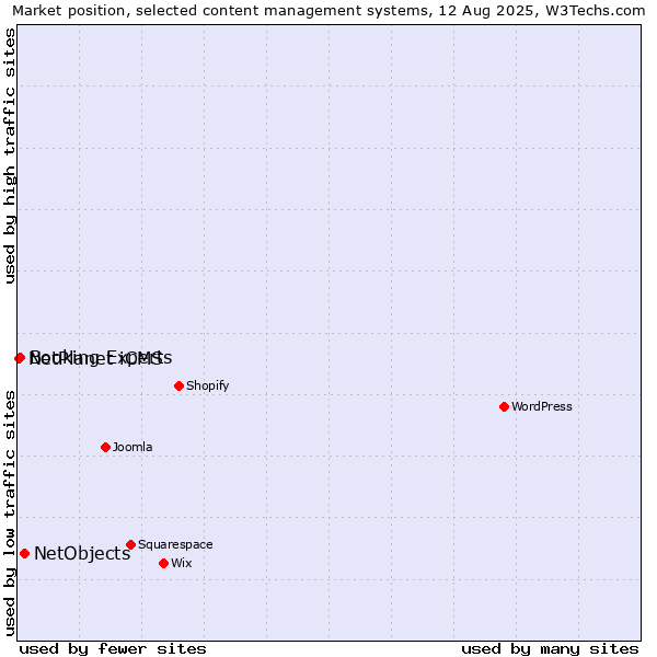 Market position of NetObjects vs. Booking Experts vs. NetPlanet iCMS