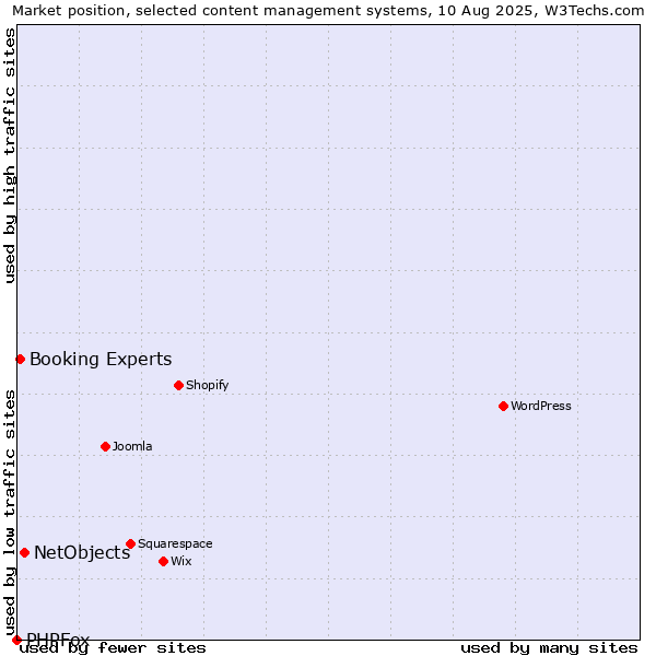 Market position of NetObjects vs. Booking Experts vs. PHPFox