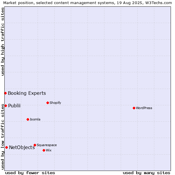Market position of NetObjects vs. Publii vs. Booking Experts