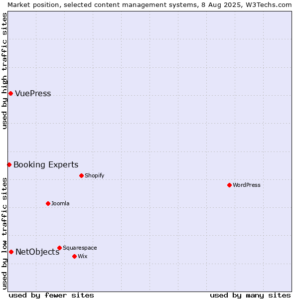 Market position of NetObjects vs. VuePress vs. Booking Experts