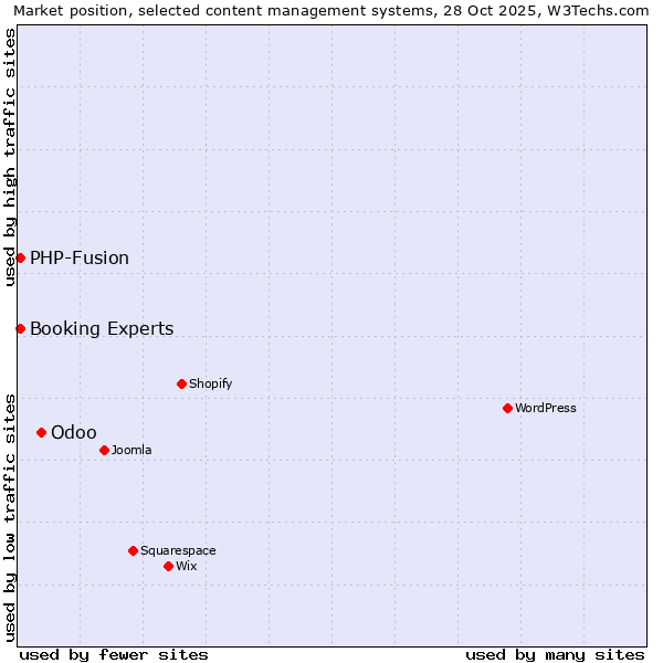 Market position of Odoo vs. PHP-Fusion vs. Booking Experts