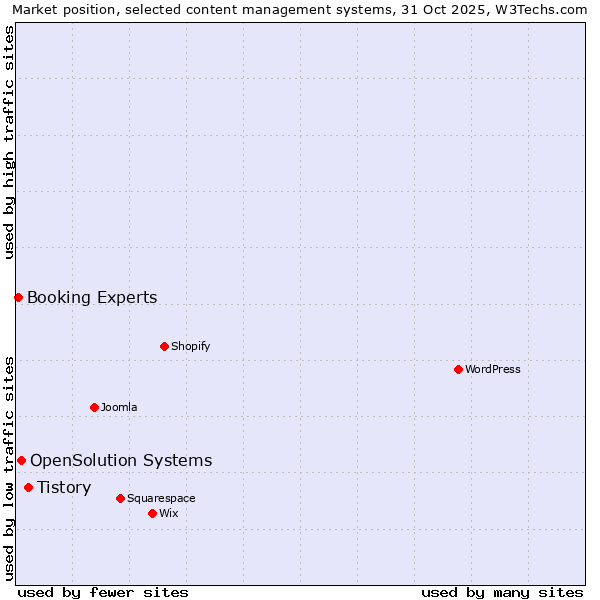 Market position of Tistory vs. OpenSolution Systems vs. Booking Experts