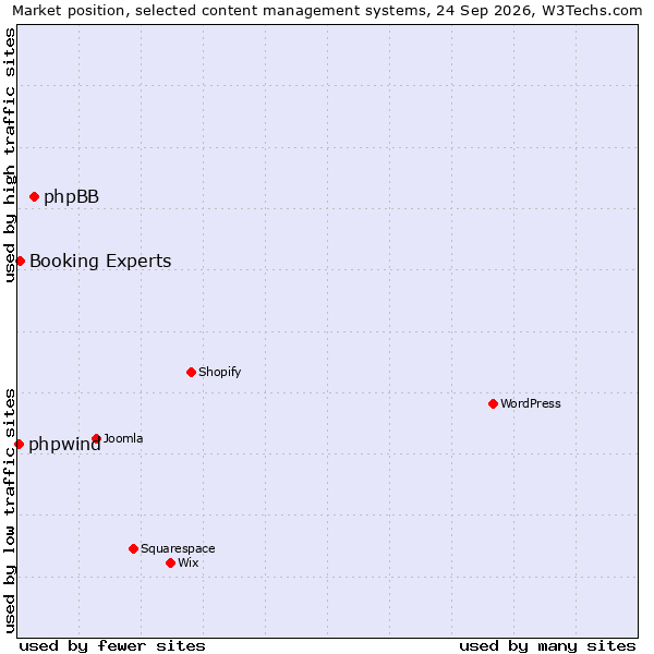 Market position of phpBB vs. Booking Experts vs. phpwind