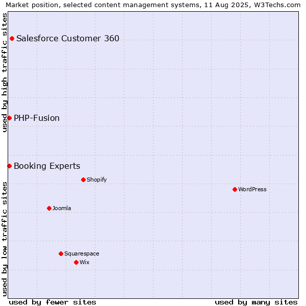 Market position of Salesforce Customer 360 vs. PHP-Fusion vs. Booking Experts