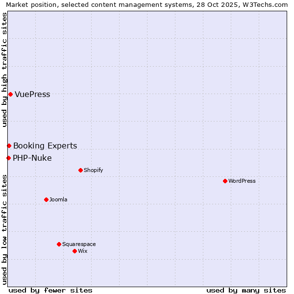 Market position of VuePress vs. Booking Experts vs. PHP-Nuke