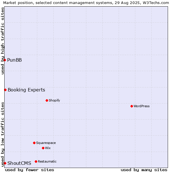 Market position of Booking Experts vs. ShoutCMS vs. PunBB