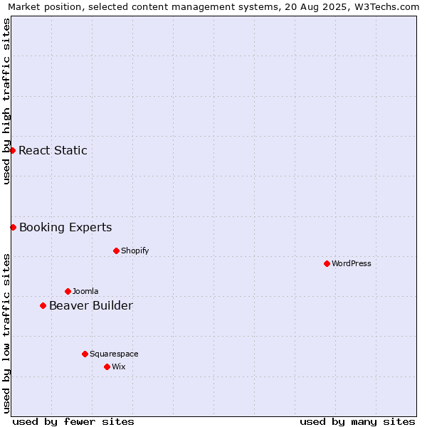 Market position of Beaver Builder vs. Booking Experts vs. React Static