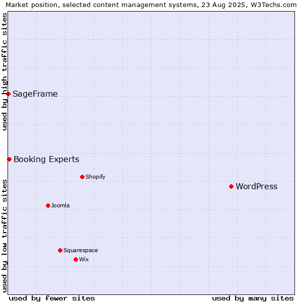Market position of WordPress vs. Booking Experts vs. SageFrame