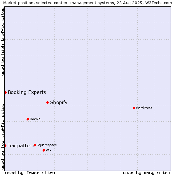 Market position of Shopify vs. Booking Experts vs. Textpattern