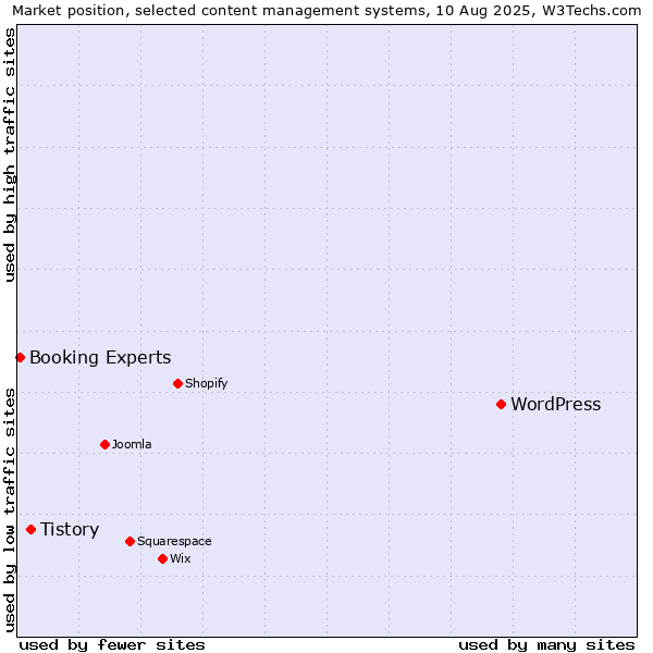 Market position of WordPress vs. Tistory vs. Booking Experts