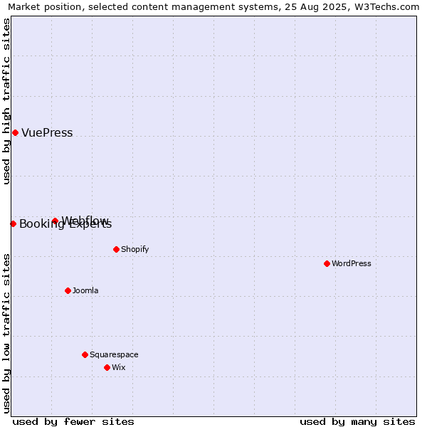 Market position of Webflow vs. VuePress vs. Booking Experts