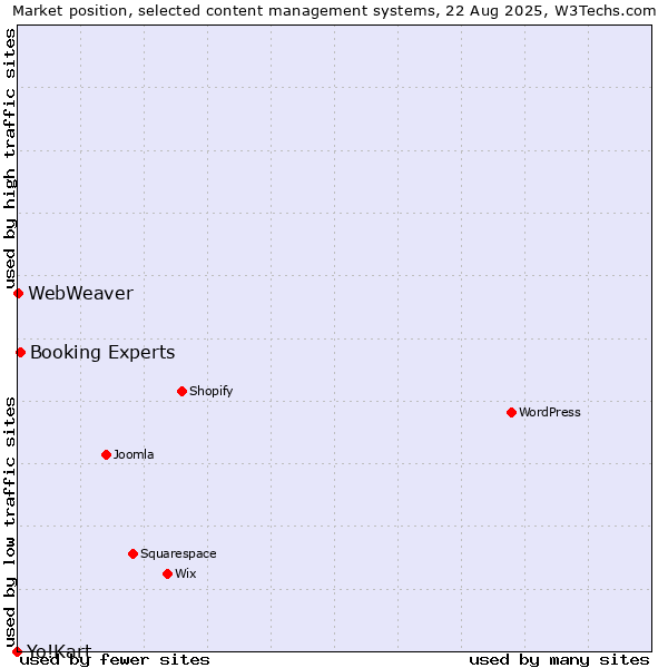Market position of Booking Experts vs. WebWeaver vs. Yo!Kart