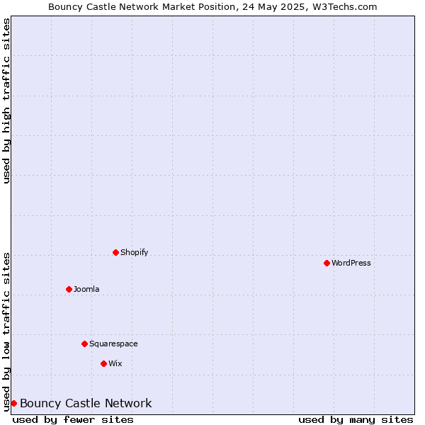 Market position of Bouncy Castle Network