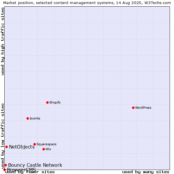Market position of NetObjects vs. Bouncy Castle Network vs. BrowserCMS