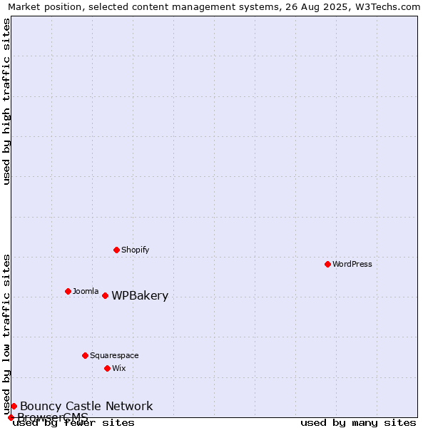 Market position of WPBakery vs. Bouncy Castle Network vs. BrowserCMS