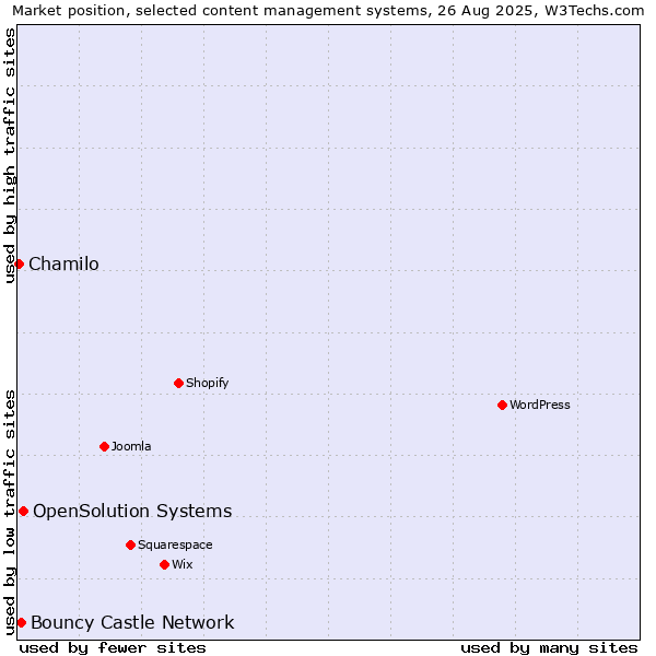 Market position of OpenSolution Systems vs. Bouncy Castle Network vs. Chamilo