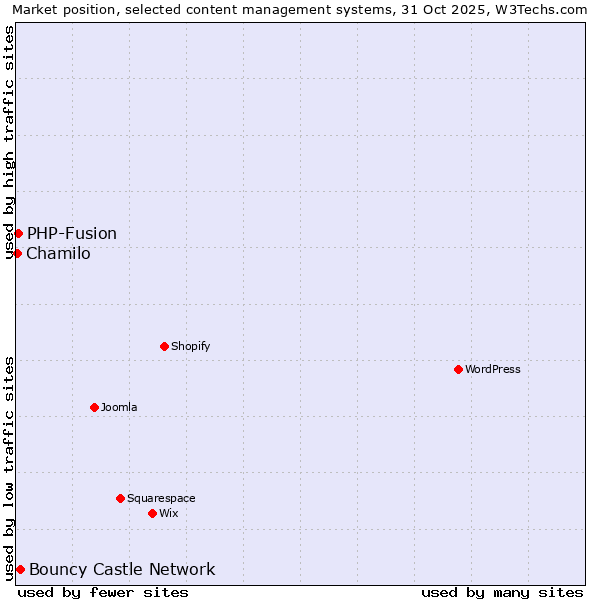 Market position of Bouncy Castle Network vs. PHP-Fusion vs. Chamilo
