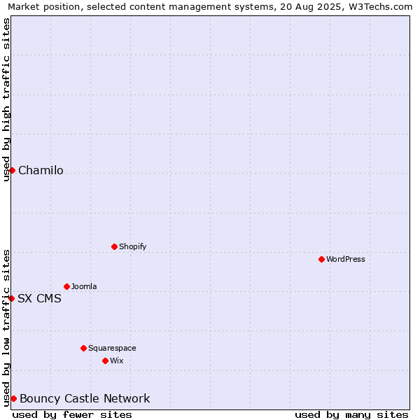 Market position of Bouncy Castle Network vs. Chamilo vs. SX CMS