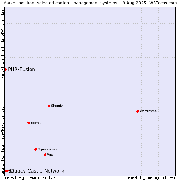 Market position of Cinc vs. Bouncy Castle Network vs. PHP-Fusion