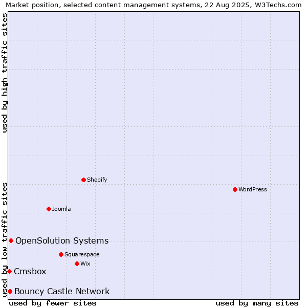 Market position of OpenSolution Systems vs. Bouncy Castle Network vs. Cmsbox