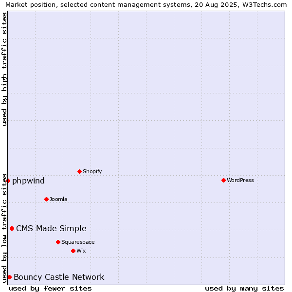 Market position of CMS Made Simple vs. Bouncy Castle Network vs. phpwind