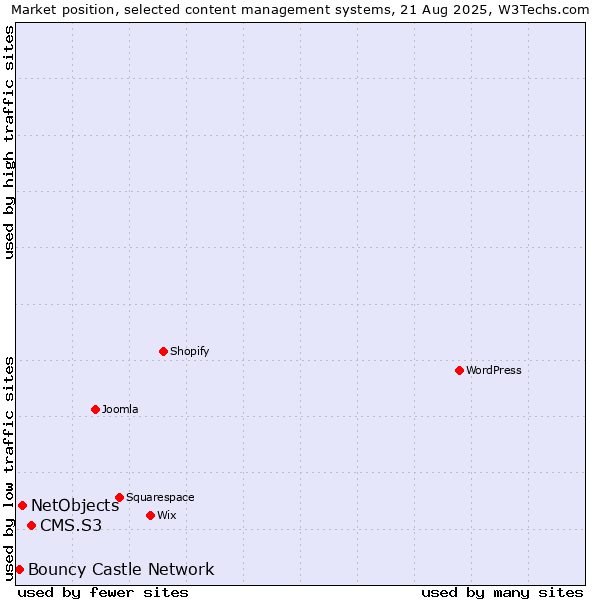 Market position of CMS.S3 vs. NetObjects vs. Bouncy Castle Network