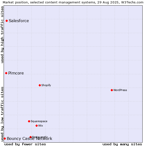 Market position of Salesforce vs. Pimcore vs. Bouncy Castle Network