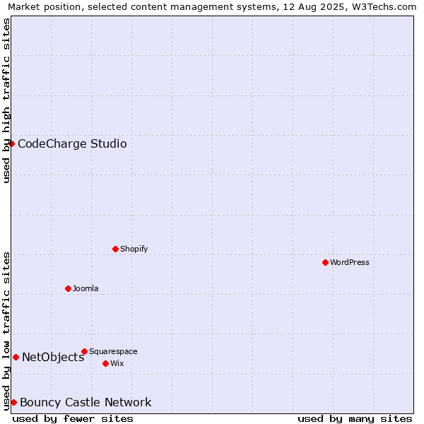 Market position of NetObjects vs. Bouncy Castle Network vs. CodeCharge Studio