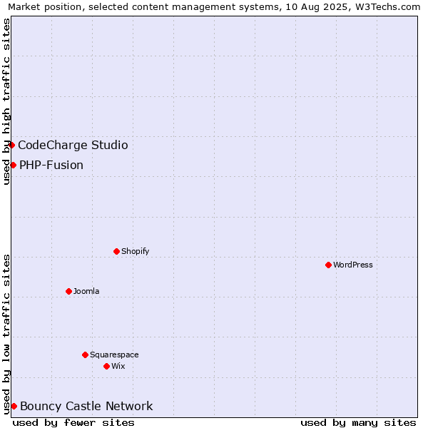 Market position of Bouncy Castle Network vs. PHP-Fusion vs. CodeCharge Studio