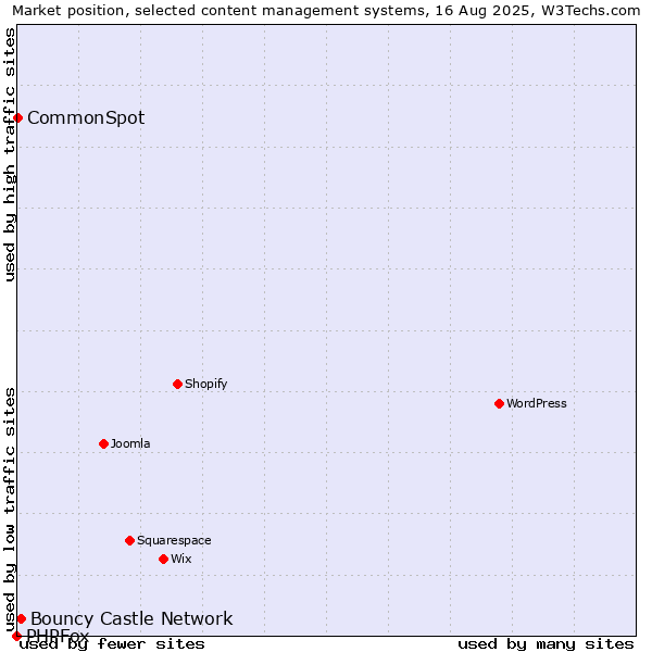 Market position of Bouncy Castle Network vs. CommonSpot vs. PHPFox