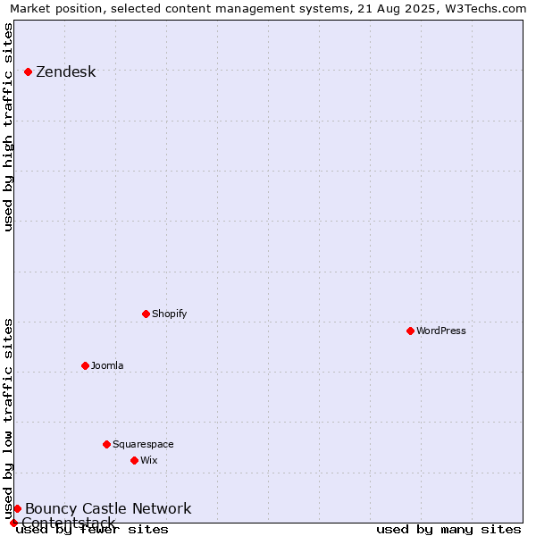 Market position of Zendesk vs. Bouncy Castle Network vs. Contentstack