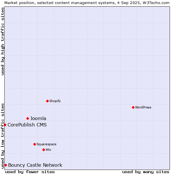 Market position of Joomla vs. Bouncy Castle Network vs. CorePublish CMS