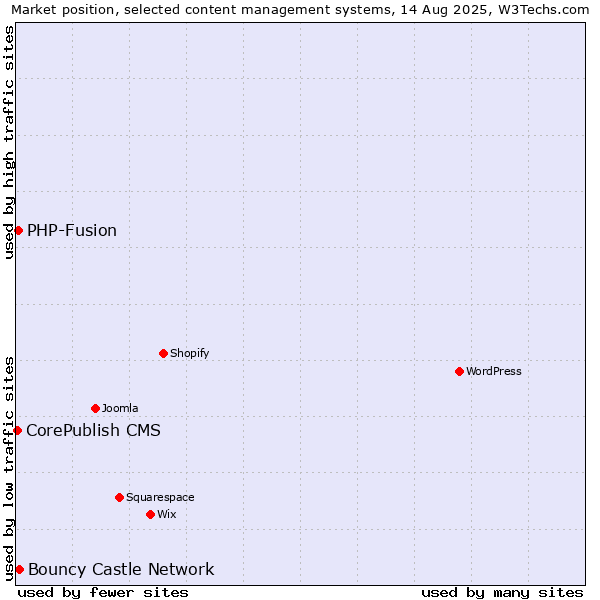 Market position of Bouncy Castle Network vs. PHP-Fusion vs. CorePublish CMS
