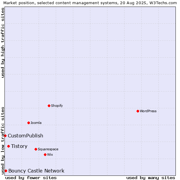 Market position of Tistory vs. Bouncy Castle Network vs. CustomPublish