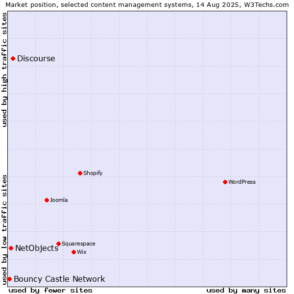 Market position of Discourse vs. NetObjects vs. Bouncy Castle Network