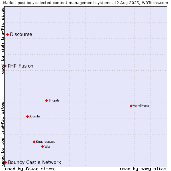 Market position of Discourse vs. Bouncy Castle Network vs. PHP-Fusion
