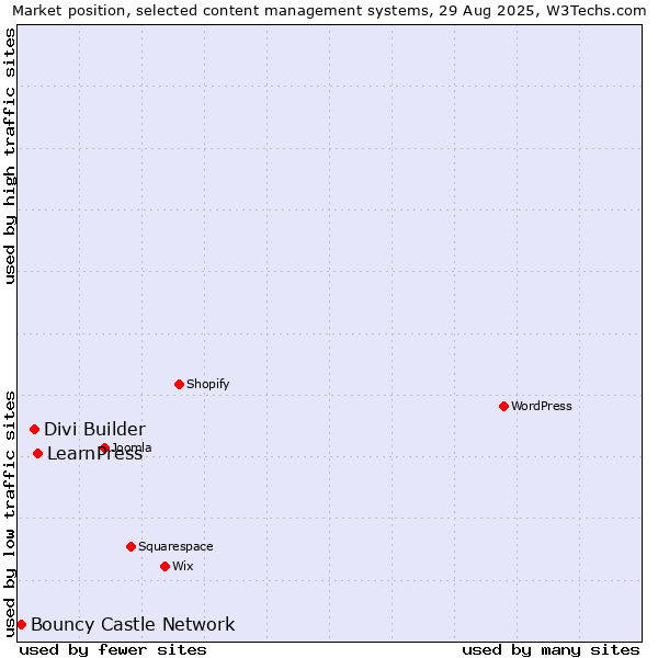 Market position of LearnPress vs. Divi Builder vs. Bouncy Castle Network