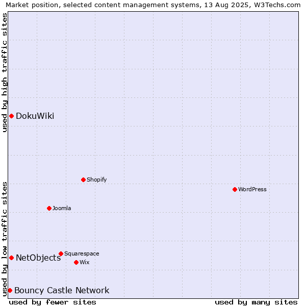 Market position of DokuWiki vs. NetObjects vs. Bouncy Castle Network