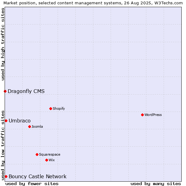 Market position of Umbraco vs. Bouncy Castle Network vs. Dragonfly CMS