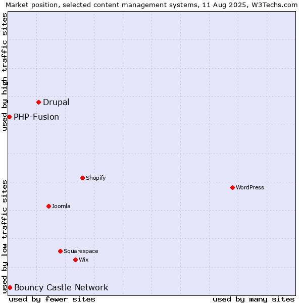 Market position of Drupal vs. Bouncy Castle Network vs. PHP-Fusion