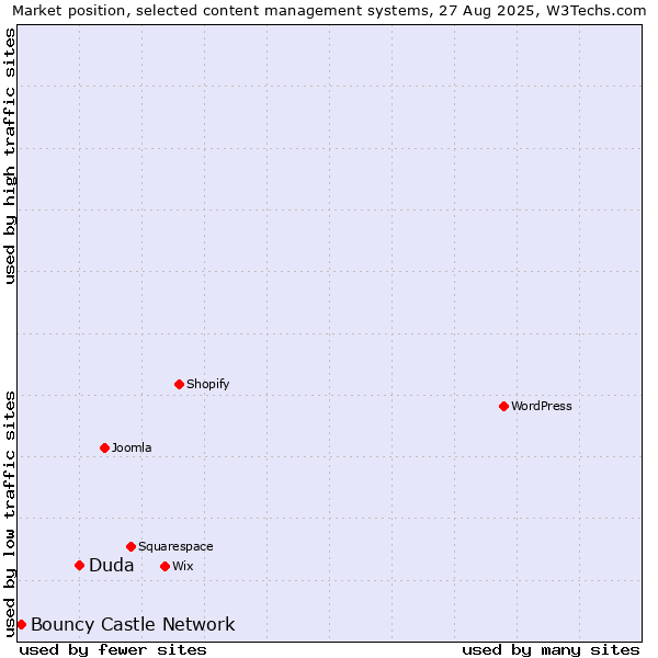 Market position of Duda vs. Bouncy Castle Network