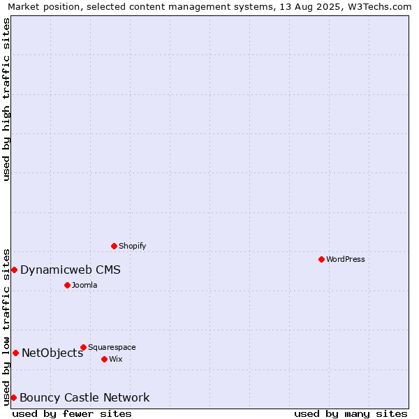 Market position of NetObjects vs. Dynamicweb CMS vs. Bouncy Castle Network
